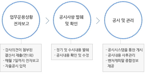 공시의 절차 및 내용