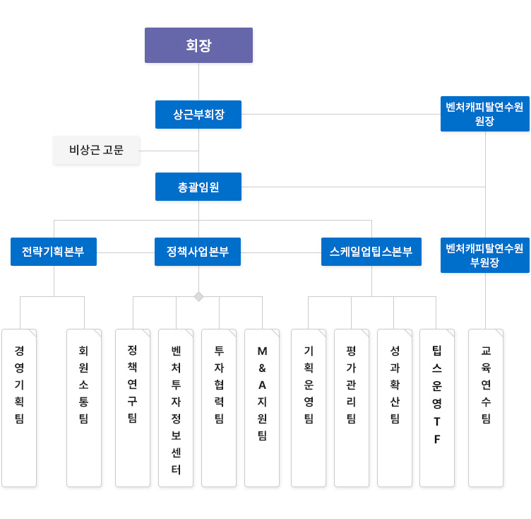 조직도