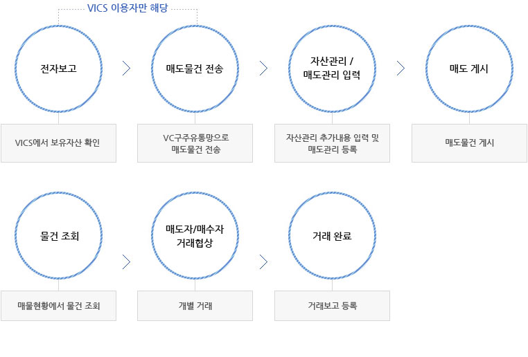 VC구주유통망 주요업무절차