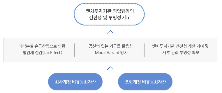 무수익자산유동화