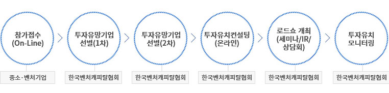 벤처투자 로드쇼 운영절차