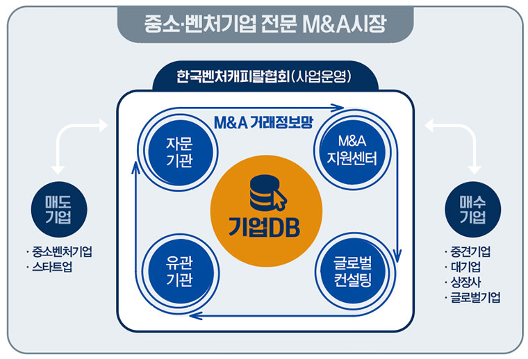 한국벤처캐피탈협회(사업운영)